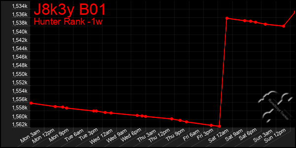 Last 7 Days Graph of J8k3y B01
