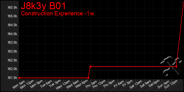 Last 7 Days Graph of J8k3y B01