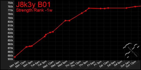 Last 7 Days Graph of J8k3y B01