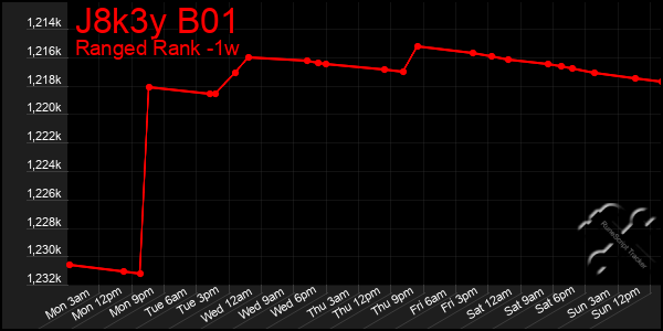 Last 7 Days Graph of J8k3y B01