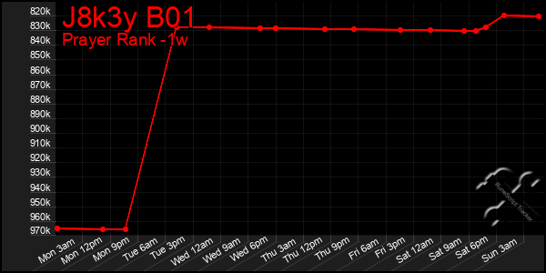 Last 7 Days Graph of J8k3y B01