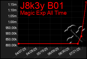 Total Graph of J8k3y B01