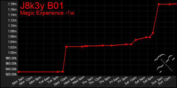 Last 7 Days Graph of J8k3y B01