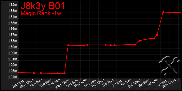 Last 7 Days Graph of J8k3y B01