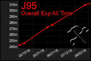 Total Graph of J95