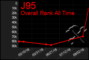 Total Graph of J95