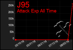 Total Graph of J95