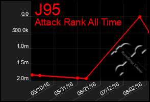 Total Graph of J95