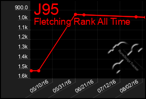 Total Graph of J95