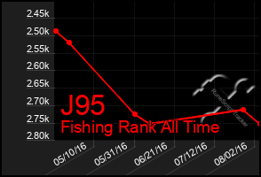 Total Graph of J95