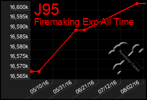 Total Graph of J95