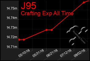 Total Graph of J95