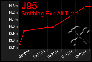 Total Graph of J95