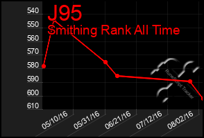 Total Graph of J95