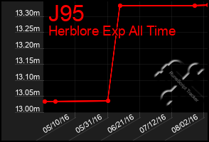 Total Graph of J95