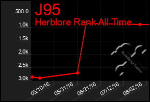 Total Graph of J95