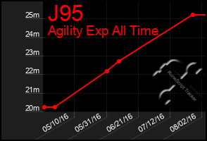 Total Graph of J95