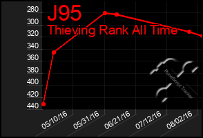 Total Graph of J95