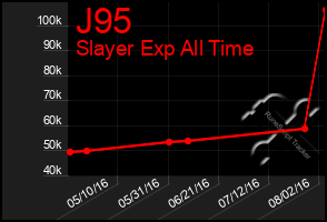 Total Graph of J95