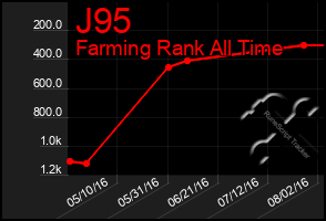 Total Graph of J95