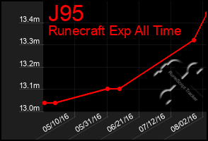 Total Graph of J95