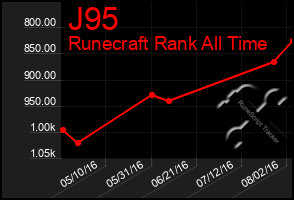 Total Graph of J95