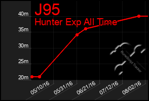 Total Graph of J95