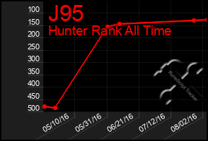 Total Graph of J95