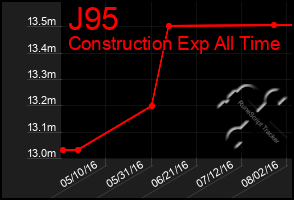 Total Graph of J95