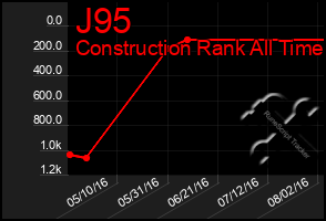 Total Graph of J95