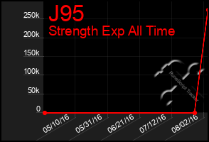 Total Graph of J95