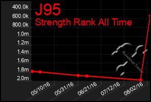 Total Graph of J95