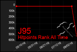 Total Graph of J95