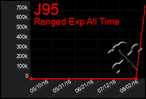 Total Graph of J95