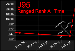 Total Graph of J95