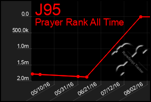 Total Graph of J95