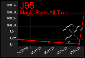 Total Graph of J95