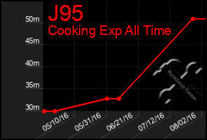 Total Graph of J95