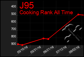 Total Graph of J95