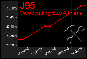 Total Graph of J95