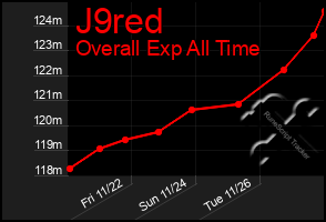 Total Graph of J9red