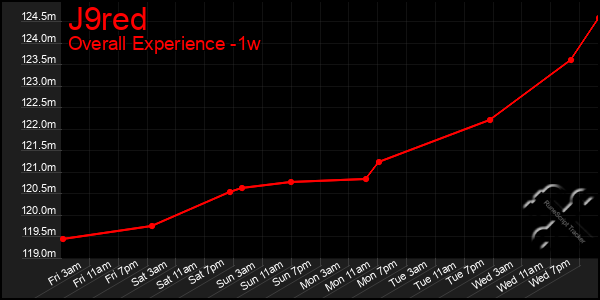 1 Week Graph of J9red