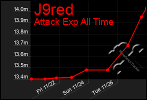 Total Graph of J9red