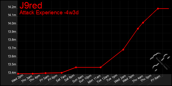 Last 31 Days Graph of J9red