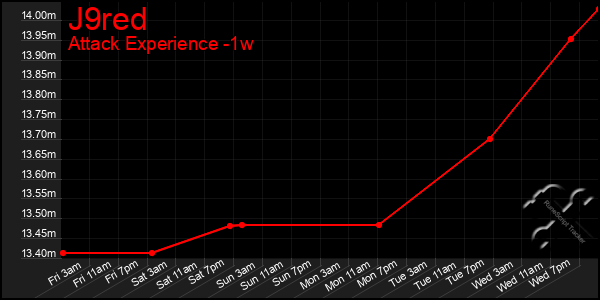 Last 7 Days Graph of J9red