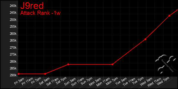 Last 7 Days Graph of J9red