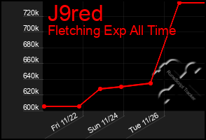 Total Graph of J9red