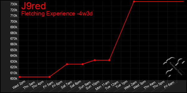 Last 31 Days Graph of J9red