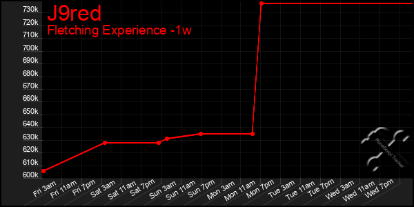 Last 7 Days Graph of J9red