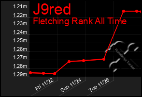 Total Graph of J9red